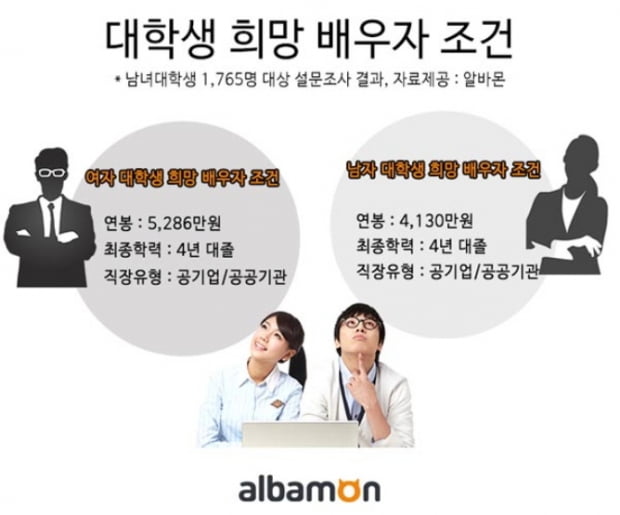 대학생들이 원하는 이상적인 배우자 직업 1위는? 