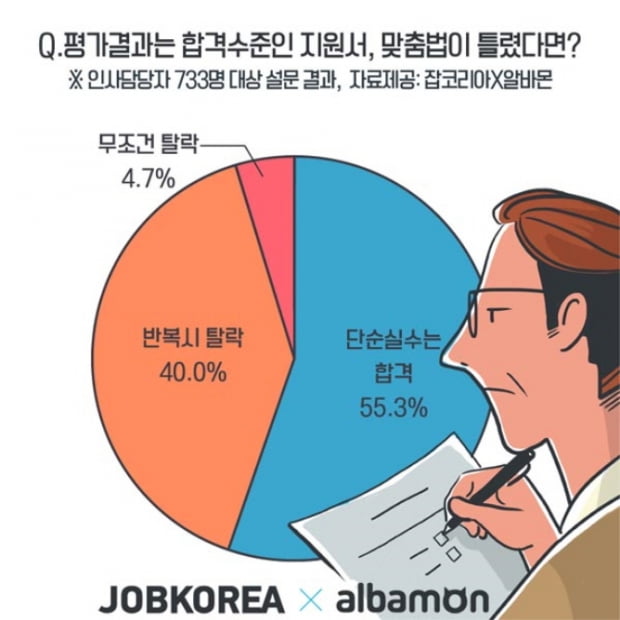인사담당자, 10명 중 4명 &#39;자소서 맞춤법 틀리면 바로 탈락&#39;