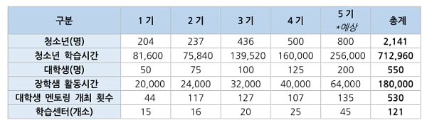 현대차 H-점프스쿨 ‘장학금&#43;봉사활동&#43;해외탐방’ 다 있다! 