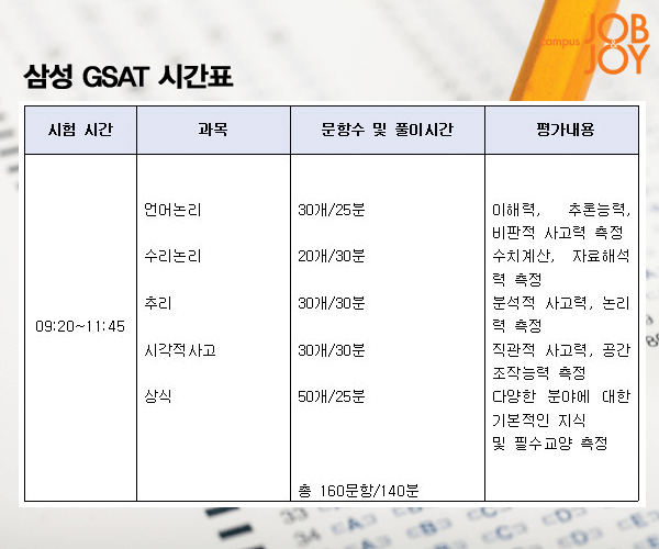 [카드뉴스] 삼성그룹 인적성, GSAT 파헤치기