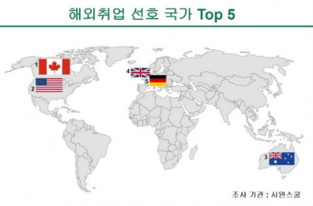 직장인 93.4&#37; “기회 되면 해외 취업”...선호국 1위는 ‘캐나다’