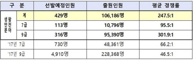 ‘429명 모집에 10만명 지원‘...7·9급 공무원 추가 채용, 평균 경쟁률 ‘247.5 대 1‘