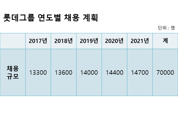 롯데, 하반기 신입 공채·인턴 1300명 선발…2021년까지 7만명 채용 계획