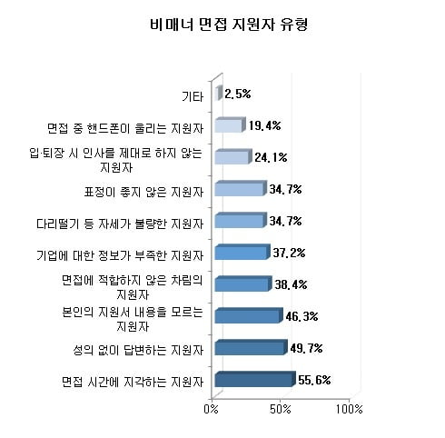 ‘면접시간 지각’‘성의 없는 답변’...인사담당자가 꼽은 면접 탈락 1순위