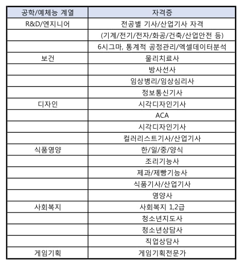 블라인드 채용 주요 직무 자격증 &#39;한 판&#39; 정리  