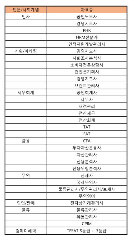 블라인드 채용 주요 직무 자격증 &#39;한 판&#39; 정리  