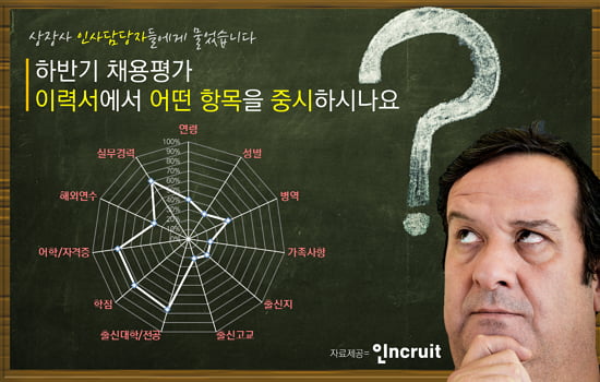 인사담당자, 블라인드 채용 전형에도 &#39;출신대학 및 전공&#40;76&#37;&#41;&#39;이 중요해