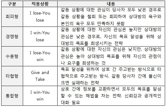 NCS 대인관계능력, “잘 모르겠다면 가장 ‘합리적’인 보기를 찾아라”