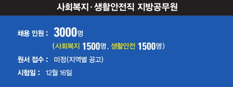 [공무원 추가 채용] 지방직 사회복지, 생활안전 1500명 채용, 지난해 경쟁률 18 대 1