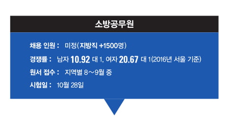 [공무원 추가 채용] 지방직 소방공무원 1500명 추가 채용, 10월 28일 필기 시험