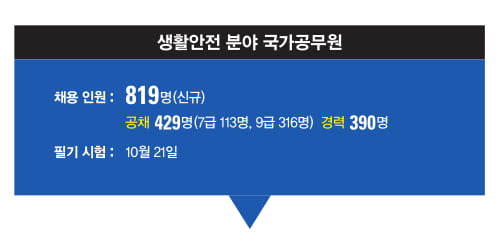 [공무원 추가 채용] 국가직 생활안전 819명 추가 채용...7급 113명, 9급 316명  