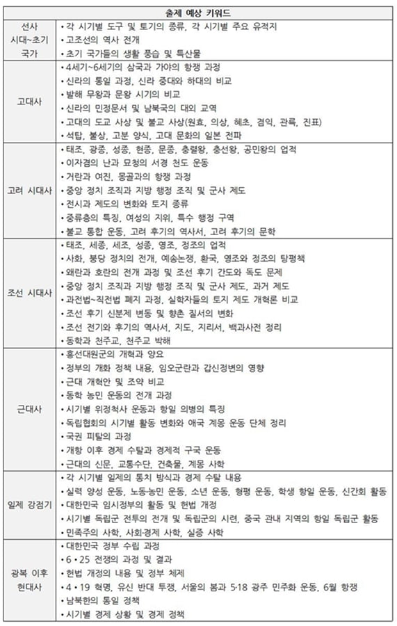 [공무원 추가 채용] 한국사는 기출이 핵심… 시대별 출제 예상 키워드는?