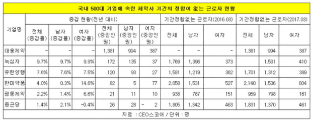 500대 기업 속한 제약사 6곳 중 정규직 증가율 1위 ‘녹십자’