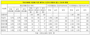 500대 기업 속한 제약사 6곳 중 정규직 증가율 1위 '녹십자'