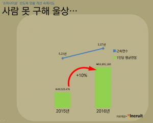 반도체 기업, 슈퍼사이클 호황에도 인력 부족…SK하이닉스 등 채용 기업은?