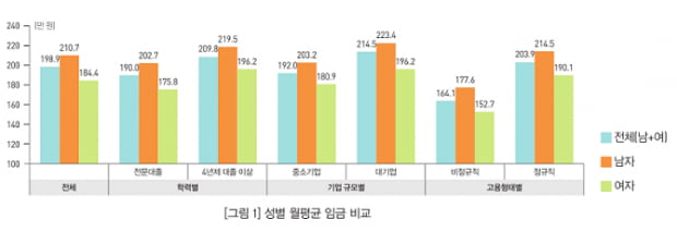 “대졸 여성, 학력 수준보다 낮은 업무 담당...고임금 핵심 근로 계층 진입도 장벽”