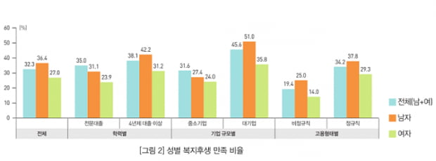 “대졸 여성, 학력 수준보다 낮은 업무 담당...고임금 핵심 근로 계층 진입도 장벽”