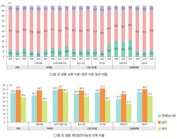 “대졸 여성, 학력 수준보다 낮은 업무 담당...고임금 핵심 근로 계층 진입도 장벽”