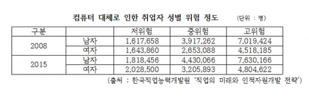 “대졸 여성, 학력 수준보다 낮은 업무 담당...고임금 핵심 근로 계층 진입도 장벽”