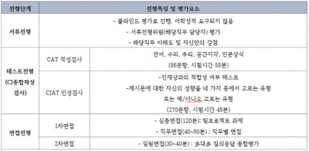 [취업탐구 ‘기업vs기업’ ⑮] 평균연봉, CJ제일제당 ‘5700만 원’ 농심 ‘4645만 원’