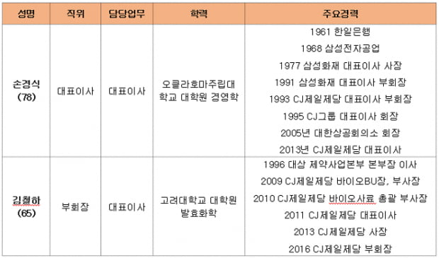 [취업탐구 ‘기업vs기업’ ⑮]  ‘해결사’ 손경식 회장 ‘뚝심경영 라면신화’ 신춘호 회장