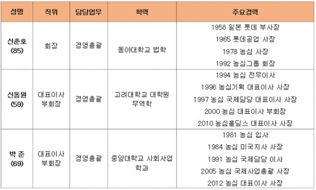 [취업탐구 ‘기업vs기업’ ⑮]  ‘해결사’ 손경식 회장 ‘뚝심경영 라면신화’ 신춘호 회장