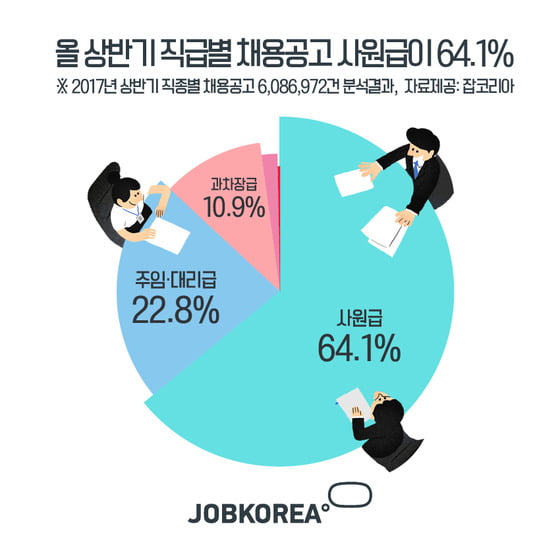 상반기 공고 중 64.1&#37;, 사원급 채용…생산·제조, 영업·고객상담 부문에서 많이 모집