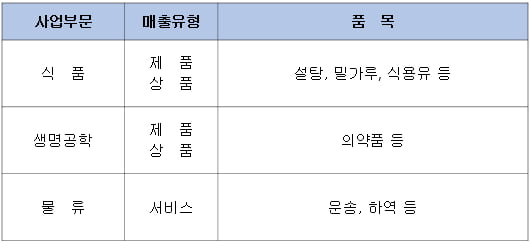 [취업탐구 ‘기업vs기업’ ⑮] CJ, 글로벌 브랜드 ‘비비고’ 육성...농심, 생수에 2000억원 투자