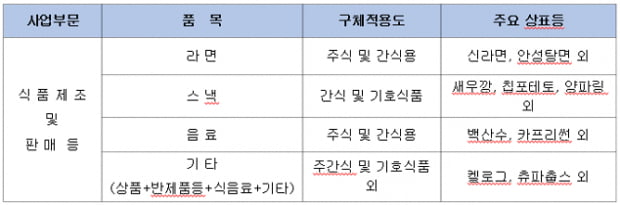 [취업탐구 ‘기업vs기업’ ⑮] CJ, 글로벌 브랜드 ‘비비고’ 육성...농심, 생수에 2000억원 투자