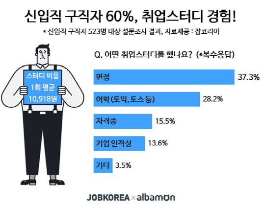 취준생 61&#37;  취업스터디 경험…한번 참석 때마다 1만918원 지출