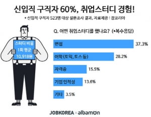 취준생 61&#37;  취업스터디 경험…한번 참석 때마다 1만918원 지출