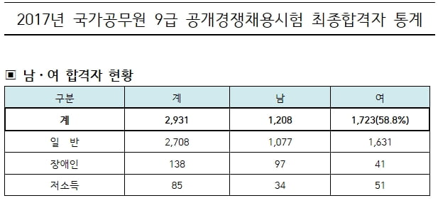 9급 공무원 2931명 최종합격…평균 연령은 27.6세