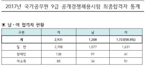 9급 공무원 2931명 최종합격…평균 연령은 27.6세