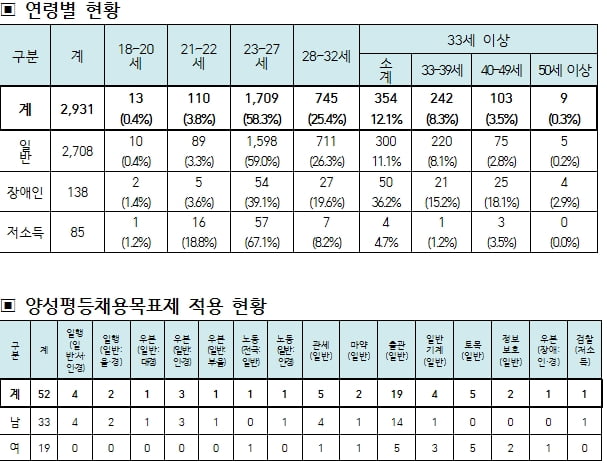 9급 공무원 2931명 최종합격…평균 연령은 27.6세