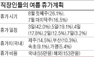 [휴&#40;休&#41; 경영] 여름휴가 비용 평균 88만원…국내 제주, 해외는 일본 선호