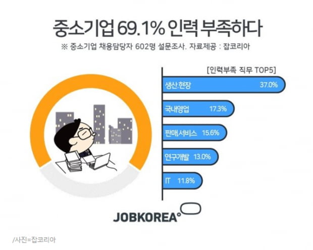 중소기업 59.4&#37;, 상반기 채용 인원 미달...제조ㆍ생산 부문 ‘구인난’