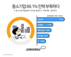 중소기업 59.4&#37;, 상반기 채용 인원 미달...제조ㆍ생산 부문 '구인난'