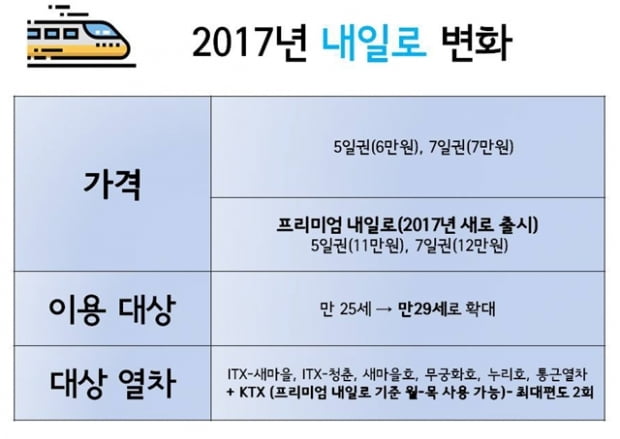  ‘달라진 내일로’ 제대로 알고 제대로 누리자