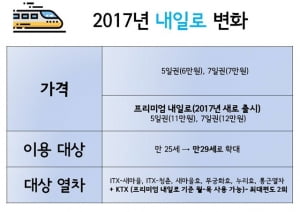 '달라진 내일로' 제대로 알고 제대로 누리자