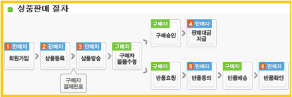 오늘도 평화로운 그곳, ‘중고 사이트’에서 사기 당하지 않으려면?