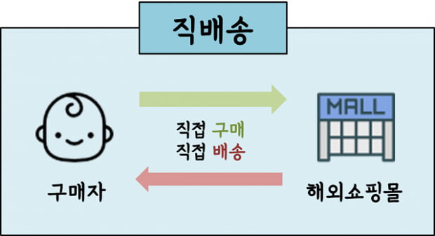 &quot;해외 직구 해봤어?&quot; 초보자를 위한 알기 쉬운 해외직구 가이드 