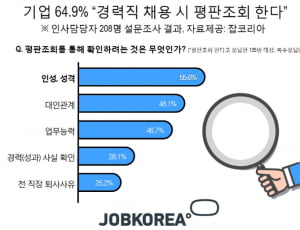 기업 64.9&#37;, 경력 채용 시 평판조회...주로 인성·성격 확인 목적