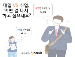 구직 경험자 85.4&#37; “취업 경쟁에 비하면 대학 입시는 장난”