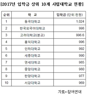 “문재인 정부 대학생 정책 후퇴...기약 없는 약속, 희망고문뿐”