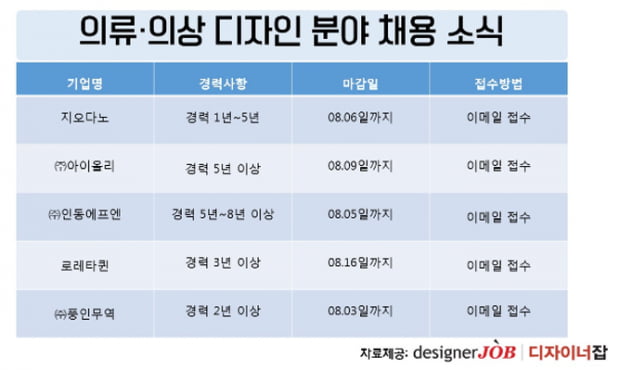 &#39;응답하라 패션 디자이너‘...8월 의류ㆍ의상 디자이너 채용 기업