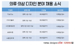 &#39;응답하라 패션 디자이너'...8월 의류ㆍ의상 디자이너 채용 기업