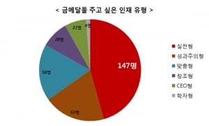 인사담당자 45.7&#37; &quot;실전형 인재 가장 선호&quot;...커뮤니케이션 능력 중요