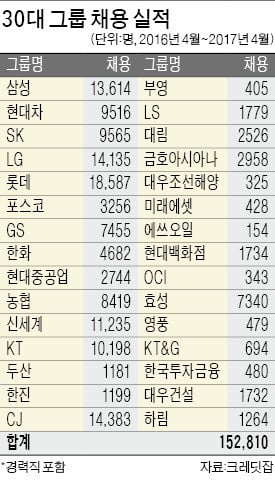 정부 &#39;채용 확대&#39; 지침에 기업들 골머리… “주요기업 채용규모 미정”