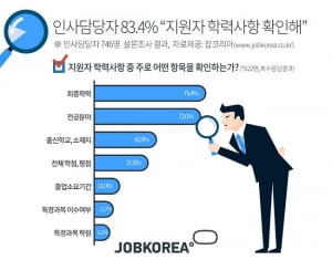 인사담당자 83.4&#37; “지원자 학력사항 본다”...“학교생활·삶의 태도 알수 있어”