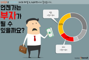 지갑도 마음도 빈곤한 2030 청년들…“개천에서 용 나는 시대는 지났다”